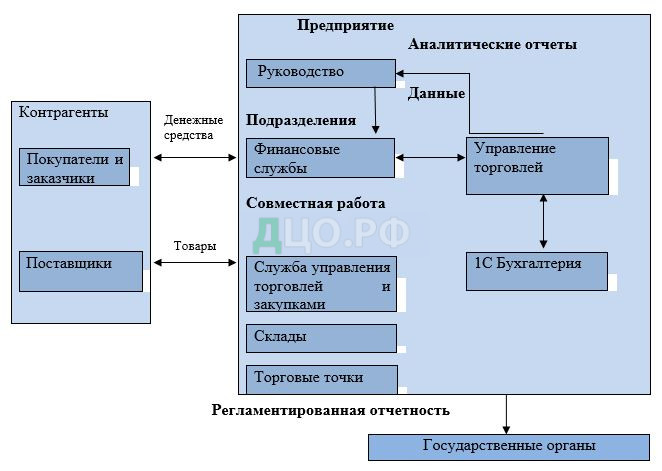 Дипломная работа: Управление закупочной деятельностью оптового предприятия